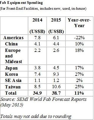 Semi World Fab Forecast Reports (May 2015)
