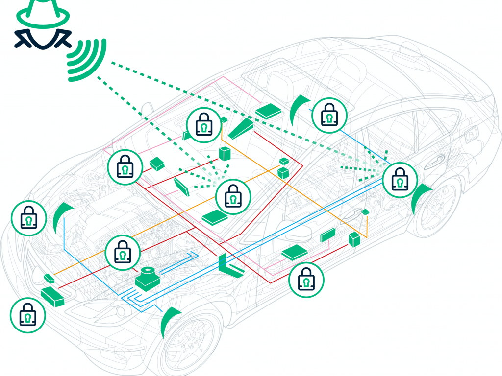 Les accessoires connectés pour la voiture : Comment les hackers peuvent  exploiter les accessoires connectés pour accéder aux systèmes de bord et  compromettre la sécurité des véhicules?