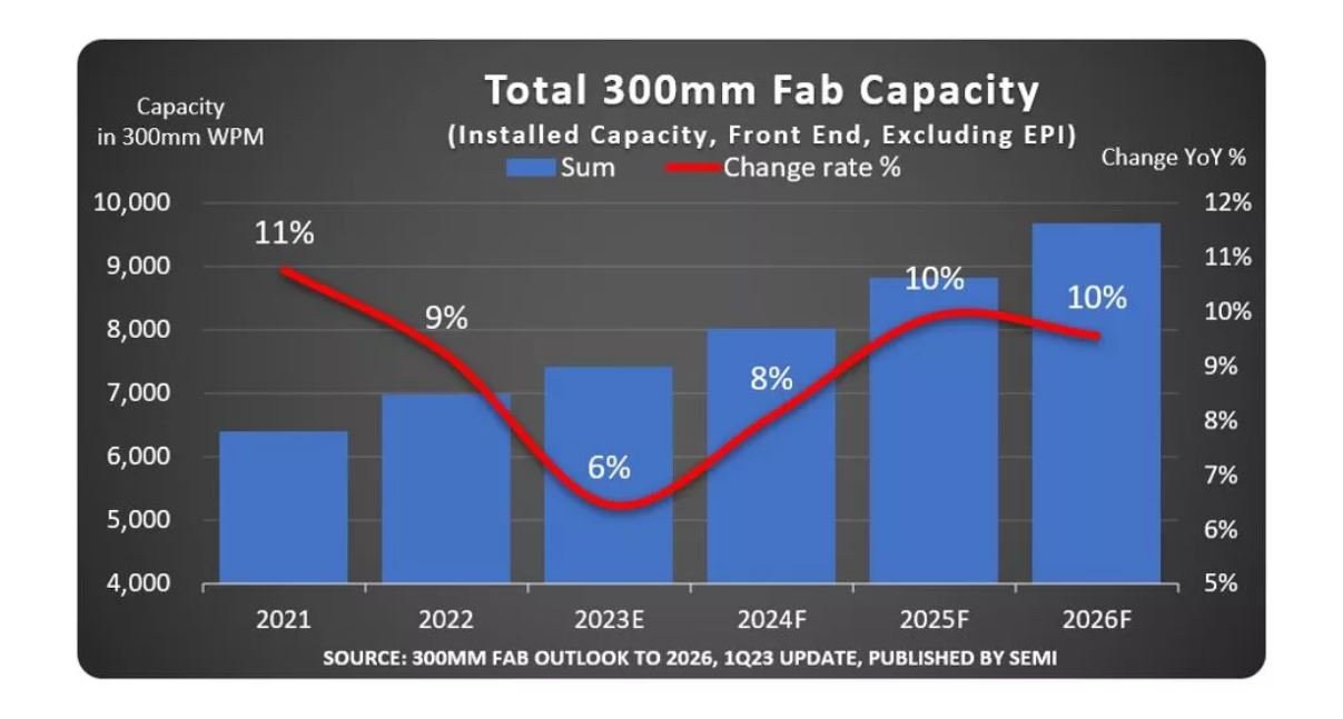 La capacité mondiale de fabrication de puces sur tranches de 300mm devrait  atteindre des sommets en 2026 - Electroniques